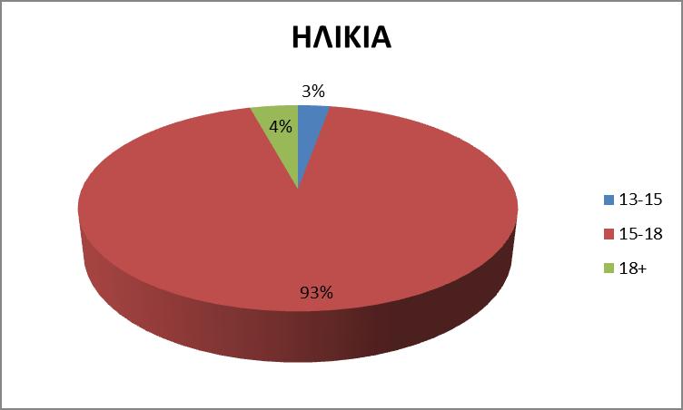 ΑΠΟΤΕΛΕΣΜΑΤΑ ΕΡΩΤΗΜΑΤΟΛΟΓΙΟΥ Β1