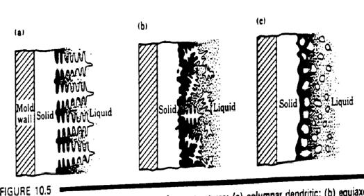Σχηματισμός μικροκρυσταλλικής δομής Schematic illustration of three basic types of