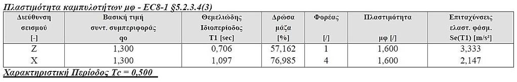 Η ιδιοπερίοδος του κτιρίου κατά x-x για το φορέα 4 και για μετατόπιση μάζας ( Z), είναι Τ x =1.097s ενώ κατά z-z για το φορέα 1 και για μετατόπιση μάζας (+X), είναι Τ z =0.706s.