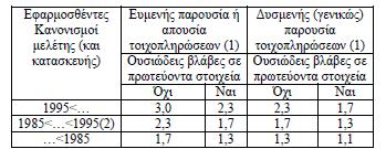 Ο συντελεστής συμπεριφοράς q αντιπροσωπεύει μια προσέγγιση του λόγου των ελαστικών σεισμικών δυνάμεων προς τις σεισμικές δυνάμεις σχεδιασμού.