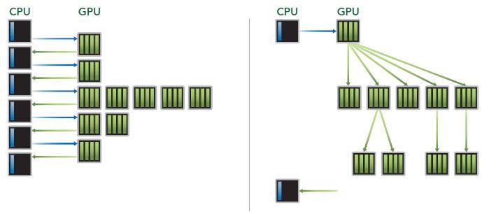 Εικόνα 3-16: Δυναμικός παραλληλισμός Η λειτουργία Hyper-Q προσθέτει παραπάνω παράλληλες συνδέσεις μεταξύ της CPU και της GPU, έτσι οι πυρήνες της CPU μπορούν να τρέχουν περισσότερες