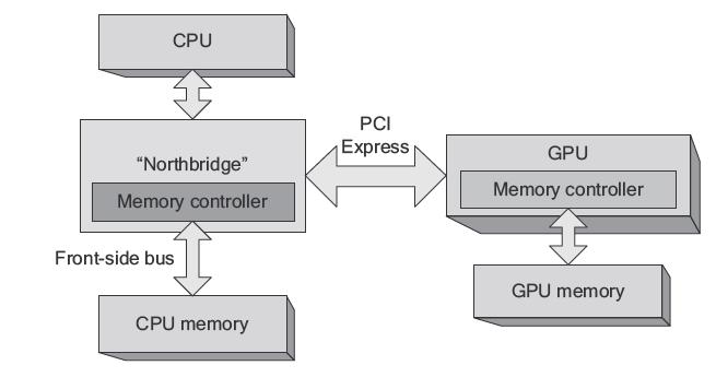 Εικόνα 3-19: CPU/GPU Αρχιτεκτονική - Northbridge 3.3.3 Συμμετρικοί Πολυεπεξεργαστές Στην Εικόνα 3-20: Αρχιτεκτονική με πολλαπλές CPU, βλέπουμε ένα σύστημα με πολλαπλές CPU σε μια Northbridge αρχιτεκτονική.