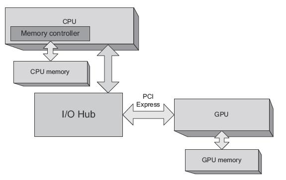 Εικόνα 3-21: CPU με ενσωματωμένο ελεγκτή μνήμης Η αρχιτεκτονική που φαίνεται στο σχήμα βλέπουμε ότι κάθε CPU έχει την δικιά της μνήμη.