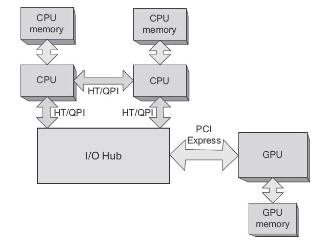 Interconnect(QPI). Αυτές οι τεχνολογίες συνδέουν μεταξύ τους τις CPU.