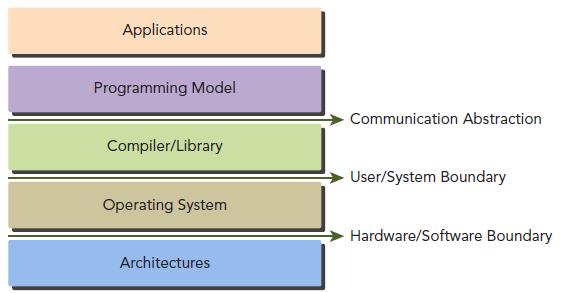 4. Προγραμματιστικό μοντέλο CUDA H CUDA είναι μια παράλληλη υπολογιστική πλατφόρμα και ένα προγραμματιστικό μοντέλο με ένα μικρό σύνολο επεκτάσεων πάνω στην γλώσσα C.