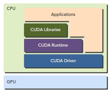 CUDA Driver API CUDA Runtime API Η διεπαφή οδηγών(driver API) είναι μια διεπαφή χαμηλού επιπέδου και είναι δύσκολο να προγραμματιστεί, αλλά προσφέρει περισσότερο έλεγχο πάνω στην κάρτα γραφικών.