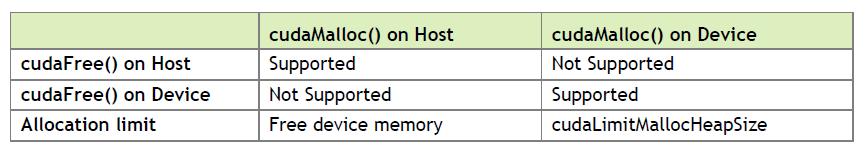 Τα αρχεία αυτά αποθηκεύονται σε δύο πίνακες με στοιχεία τύπου float. Αρχικά τα αρχεία αυτά αποθηκεύονται στην μνήμη της κεντρικής μονάδας(host).