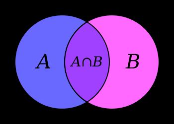 איחוד: האיחוד של A ו B מסומן ע"י A B הוא המאורע המורכב מכל תוצאות הניסוי השייכות ל A או ל B )או לשניהם(.