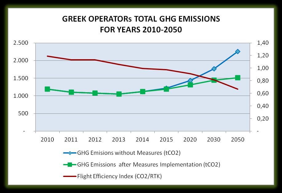 Forecast Data Forecast Data HIstoric Data HIstoric Data International Conference GREEN TRANSPORTATION 2016 Εξέλιξη Αερίων Εκπομπών Θερμοκηπίου Προβλέψεις της Υπηρεσίας Πολιτικής Αεροπορίας GREEK