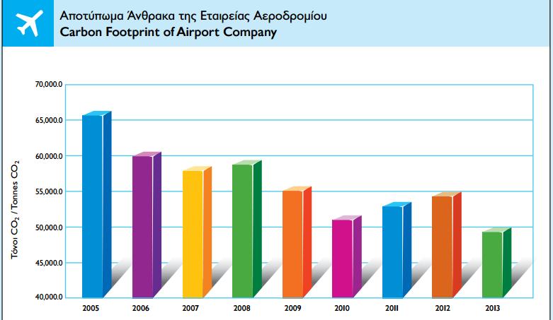 Δράσεις στο μεγαλύτερο Ελληνικό Αεροδρόμιο