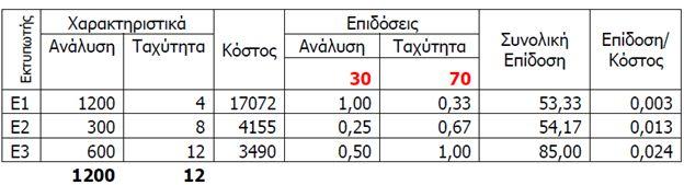 Παράδειγμα 1 Ο Ε3 είναι η καταλληλότερη επιλογή αφού τόσο η επίδοσή