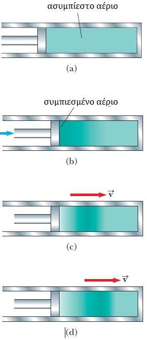 Έμβολο σε ακινησία (a) Αέριο ασυμπίεστο και σε ομοιόμορφη κατανομή Έμβολο σε κίνηση προς τα δεξιά (b) Πίεση και πυκνότητα αερίου μπροστά στο