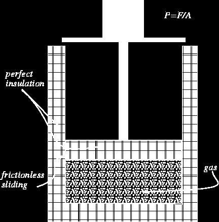 Eksperiment: cilindar i klip koji su adijabatski izolovani od okruzenja; i gas u cilindru.
