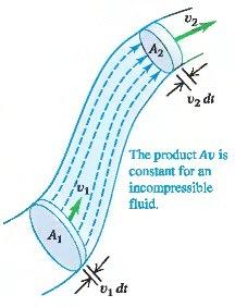 Jednadžba kontinuiteta masa fluida ne mijenja se s protjecanjem!