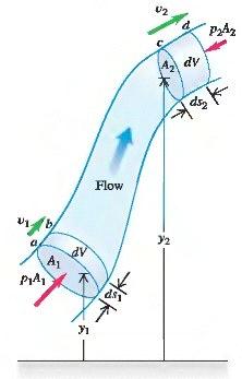 Izvod Bernoullijeve jednadžbe Potencijalna gravitacijska energija? na početku dt fluid između točaka a i b ima pot. gr. energiju: dmgy 1 = ρdvgy 1 na kraju dt fluid između točaka c i d ima pot.