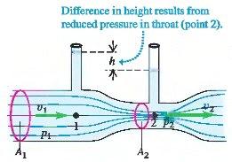 Bernoullijeva jednadžba-primjer: Ventourijeva cijev Na slici je prikazana Ventourijeva cijev, koja služi za mjerenje brzine protoka u cijevi.
