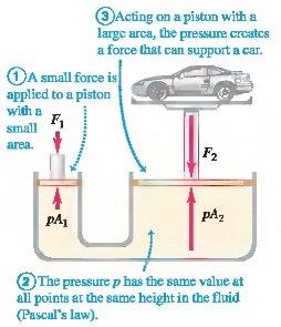 Pascalov zakon: tlak izazvan djelovanjem sile u bilo nekoj točki površine fluida jednoliko se širi kroz fluid u svim smjerovima.