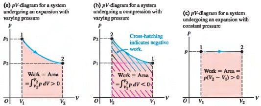 RAD OBAVLJEN PRILIKOM PROMJENE OBUJMA Kod promjene obujma s V1 na V2: W = pdv - općenito je tlak