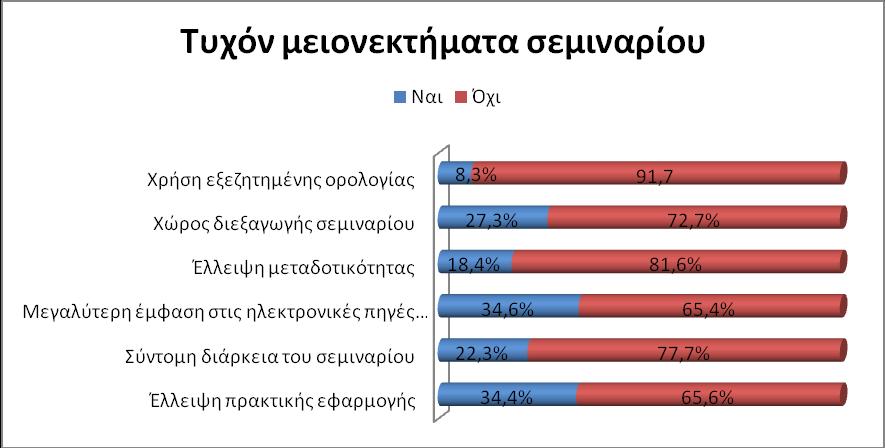 Πληροφόρησης αποτελούν ένα από τα πιο ουσιαστικά μέρη του σεμιναρίου, για το οποίο οι συμμετέχοντες κλήθηκαν να απαντήσουν εάν δόθηκε μεγάλη έμφαση.