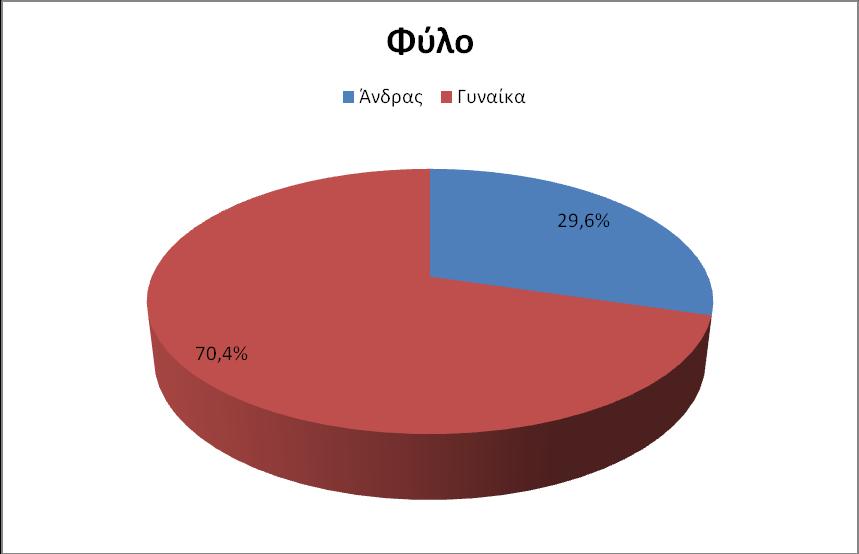 4.3. Αποτελέσματα έρευνας ακαδημαϊκού έτους 2010-2011 Στην έρευνα που πραγματοποιήθηκε το ακαδημαϊκό έτος 2010-2011, ανταποκρίθηκαν διακόσιοι ενενήντα οχτώ (298)