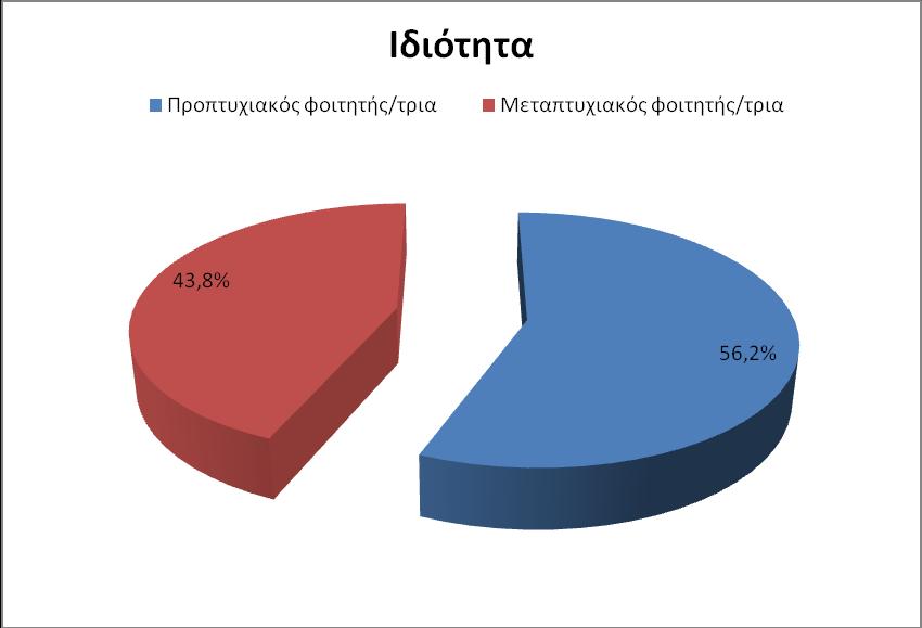 1). Γράφημα 4.3.1:Φύλο Αναφορικά με την ιδιότητα των ερωτηθέντων το 56,2% (167 άτομα) ήταν προπτυχιακοί φοιτητές/τριες και το 43,8% (130 άτομα) μεταπτυχιακοί (Γρ. 4.3.2).