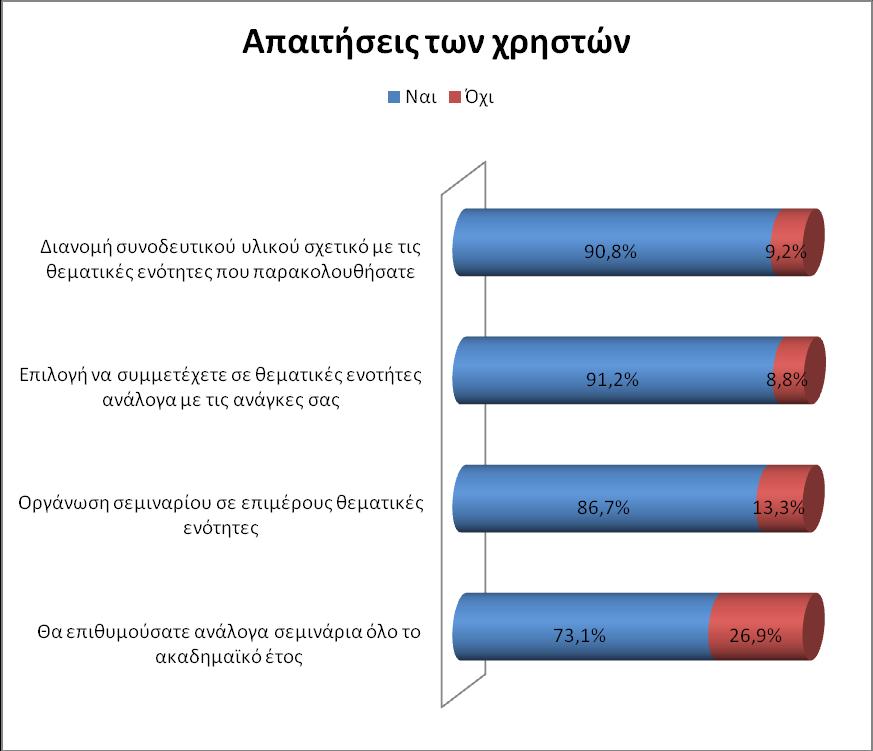 με τις θεματικές ενότητες που παρακολούθησαν διεκδικεί μέσω των προτάσεων που παρουσιάστηκαν το 90,8% (267 άτομα) και το 9,2% (27 άτομα) αναφέρει πως δεν το χρειάζεται. Γράφημα 4.3.