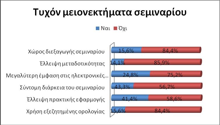 θεώρησε ακατάλληλο και το 84,4% (181 άτομα) δεν τον κατατάσσει στα μειονεκτήματα. Γράφημα 4.3.