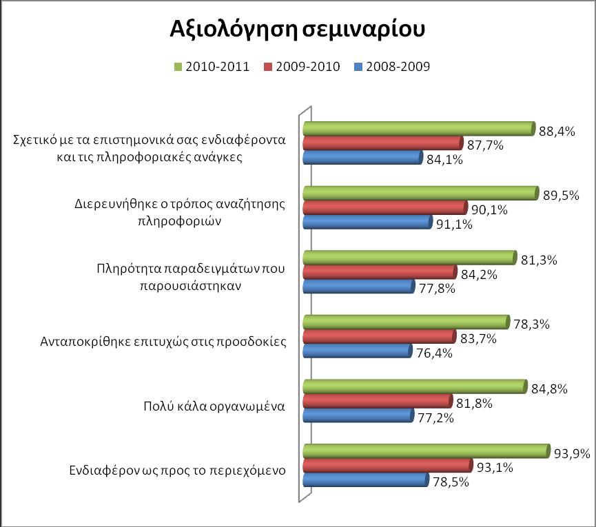 Σημαντική ήταν η ερώτηση στην οποία έπρεπε οι συμμετέχοντες να αξιολογήσουν το περιεχόμενο του σεμιναρίου (Γρ. 4.4.13).