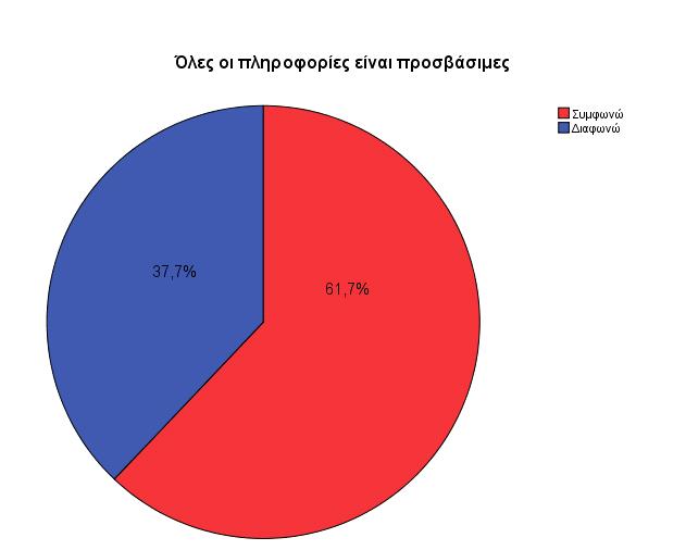 7:Άλλο Στην ερώτηση που δέχτηκαν οι χρήστες για το πώς θεωρούν τον ιστοχώρο της