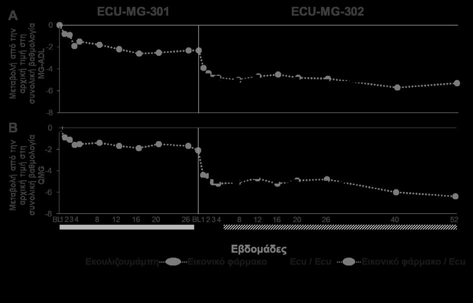 Σχήμα 1: Μέσες μεταβολές από την αρχική τιμή στις MG-ADL (1A) και QMG (1B) για τις Μελέτες ECU-MG-301 και ECU-MG-302 Είκοσι δύο (22) (17,6%) ηλικιωμένοι ασθενείς με ανθεκτική gmg (ηλικίας > 65 ετών)