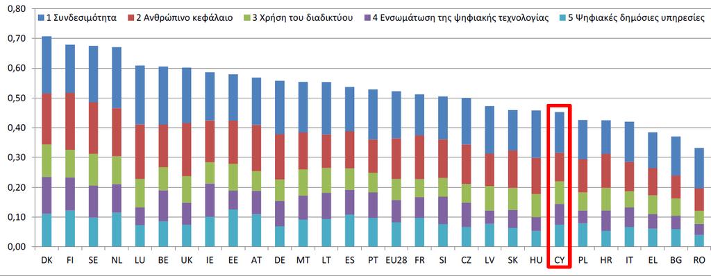 Γενικός Δείκτης DESI 2017 για την Κύπρο Η Κύπρος κατατάσσεται 22η στο