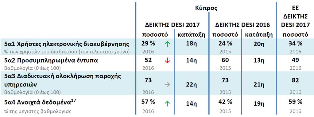 5. Ψηφιακές Δημόσιες Υπηρεσίες Όσον αφορά τις ψηφιακές δημόσιες