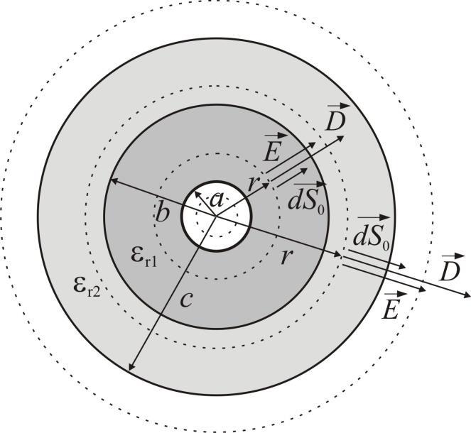Вектор јачине електричног поља у функцији растојања од центра кондензатора в) Вектор јачине поларизације у функцији растојања од центра кондензатора P г) Потенцијал у функцији растојања од центра