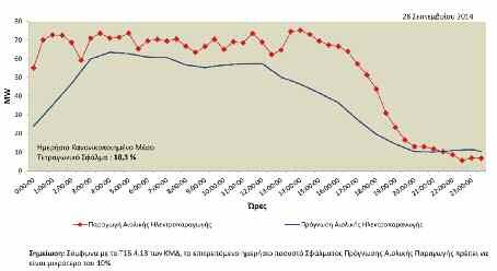 Πρόγνωση Αιολικής Ηλεκτροπαραγωγής Η πρόγνωση της αιολικής ηλεκτροπαραγωγής υποβάλλεται καθημερινά από τα Αιολικά Πάρκα στα πλαίσια των συμβατικών τους υποχρεώσεων και ενσωματώνεται στο γενικό