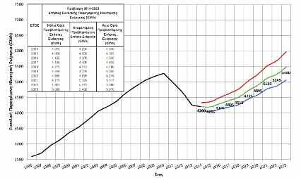 ΑΝΑΠΤΥξΗ ΣΥΣΤΗΜΑΤΟΣ ΠΑΡΑΓωΓΗΣ Πρόβλεψη Μέγιστης Ετήσιας Παραγωγής Ηλεκτρικής Ισχύος Στις 22 Απριλίου 2014 υποβλήθηκε στη ΡΑΕΚ πρόβλεψη για την περίοδο 2014-2023 η οποία και έτυχε έγκρισης στις 24