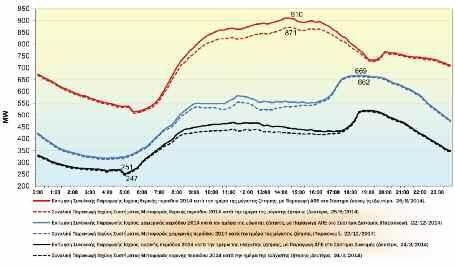 Σχ. 12 - Διακύμανση Παραγωγής Ισχύος Θερινής και Χειμερινής περιόδου κατά