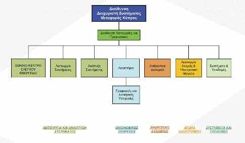 ΟΡΓAΝωΣΗ ΤΟΥ ΔΙΑΧΕΙΡΙΣΤH ΣΥΣΤHΜΑΤΟΣ ΜΕΤΑΦΟΡAΣ ΚΥΠΡΟΥ Κατά το 2014 ο ΔΣΜΚ λειτούργησε με το πιο πάνω οργανόγραμμα.