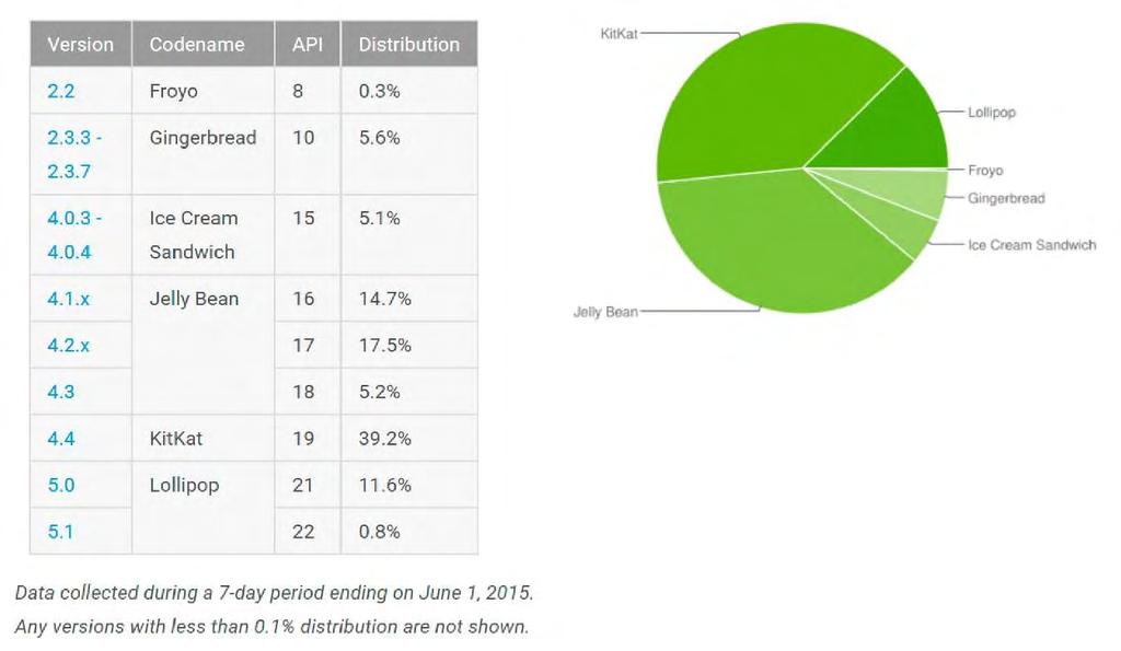 1.4 Χρήση κάθε έκδοσης Αndroid σήμερα Σύμφωνα με τα τελευταία στοιχεία ο διαμερισμός των