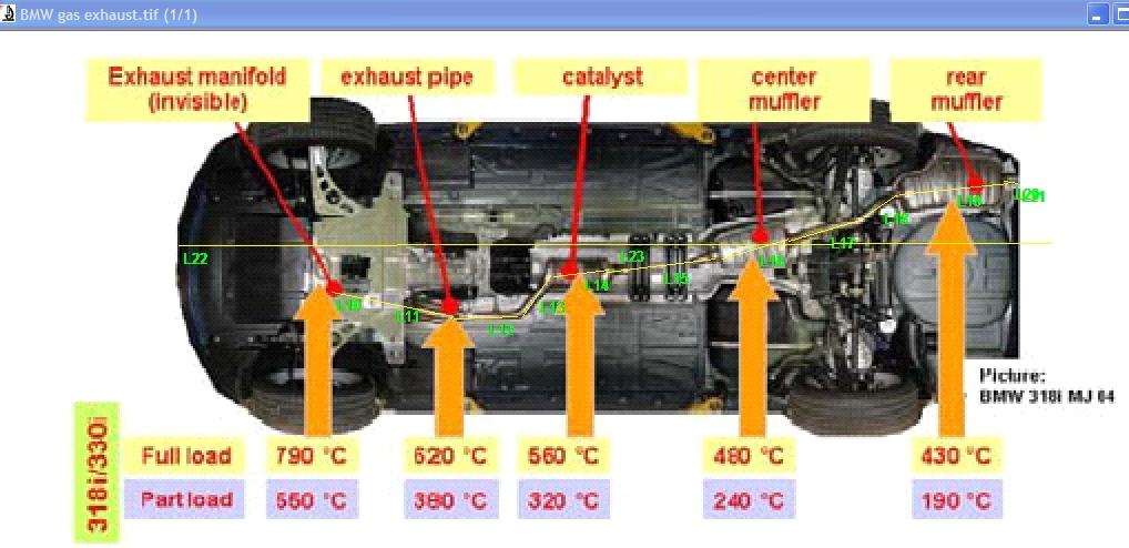 Εικ. 6..1: Κατανομή θερμοκρασιών στα στοιχεία της εξάτμισης για πλήρες και μερικό φορτίο (BMW 318i).
