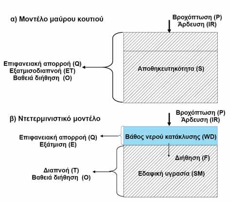 ΚΕΦΑΛΑΙΟ 4 ο ΠΕΡΙΓΡΑΦΗ ΤΟΥ ΜΑΘΗΜΑΤΙΚΟΥ ΜΟΝΤΕΛΟΥ GLEAMS 66 (Σχήμα 4.4α) και να εφαρμόζεται σε ορυζώνες, αντιμετωπίζοντάς τους όπως τα γενικευμένα μοντέλα ισοζυγίου των υδρολογικών λεκανών.