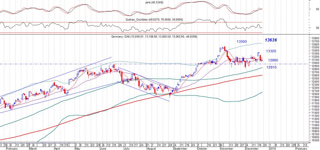 DAX DAILY. Comment: long stop 12810 Συσσώρευσης συνέχεια με το 13000 μόνιμα να είναι σε επαφή. Το 12960 κοντινή και το 12810 κύρια στήριξη και stop στο long.