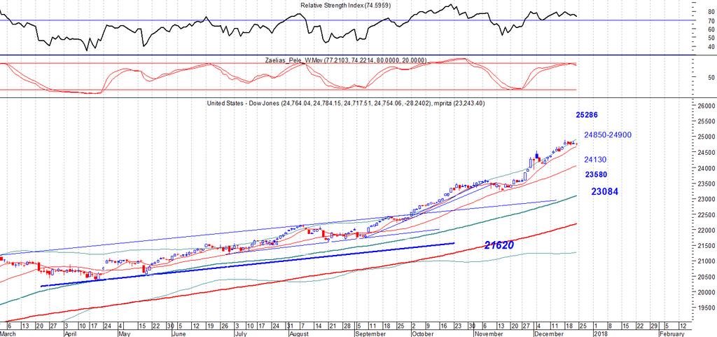 Dow Daily position long stop 23242 To 24850-24900 είναι κύρια αντίσταση μιας και δοκιμάστηκε καθόλη την διάρκεια της εβδομάδας και