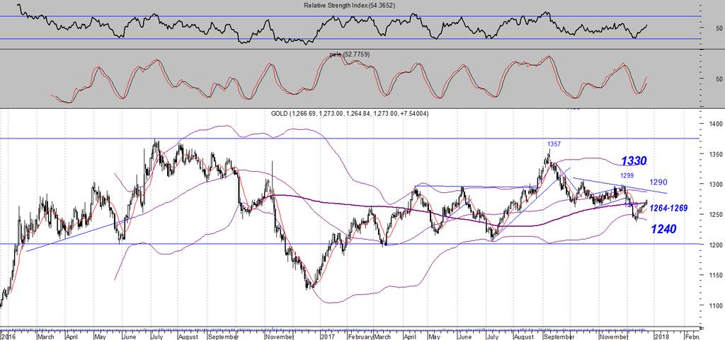 GOLD position long short stop 1299 To 1240 μας έδωσε την αντίδραση με το χρυσάφι εύκολα να κατοχυρώνει το 1270 το οποίο