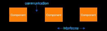 2.2 Συστατικά λογισμικού (software components) 2.2.1 Τι είναι συστατικό λογισμικού Το συστατικό λογισμικού αποτελεί μια ανεξάρτητη μονάδα λογισμικού η οποία μπορεί να συνδυαστεί με άλλα συστατικά για τη δημιουργία ενός συστήματος λογισμικού.