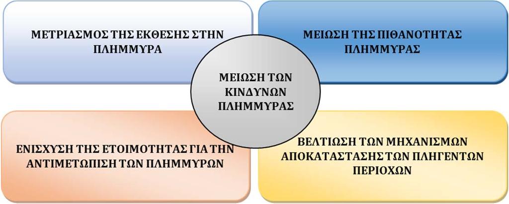 Στόχοι Διαχείρισης Κινδύνων Πλημμύρας τον κίνδυνο/αύξηση της ετοιμότητας των κατοίκων Εξασφάλιση ενός τεχνικο οικονομικά βιώσιμου επιπέδου προστασίας Εφαρμογή σχεδίων ανάσχεσης πλημμύρας στην ανάντη
