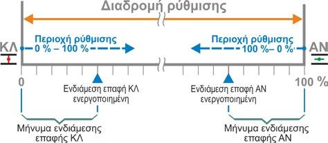 Ο επιθυμητός χαρακτήρας καταχωρείται στη γραμμή (εικ. 2, θέση 1). Η διόρθωση της τελευταίας εισαγωγής πραγματοποιείται μέσω του πλήκτρου < (εικ.