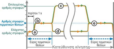 Οδηγίες χρήσης 8.6.15 Επιτήρηση χρόνου λειτουργίας 8.6.16 Αριθμός στροφών τερματικών θέσεων 8 Παράμετροι και δυνατές τιμές παραμέτρων 8.