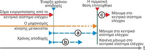 Οδηγίες χρήσης 8 Παράμετροι και δυνατές τιμές παραμέτρων 8.6 Ειδικές παράμετροι Όταν η παράμετρος Αυτόμ. προσαρμογή τερματικής θέσης DE τεθεί σε Απενεργοποίηση, καταστέλλεται αυτή η αυτόμ.