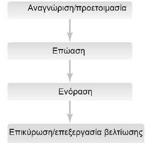 Η δημιουργική διαδικασία δεν έχουμε ακόμη λύσεις ή δοκιμάζουμε κάποιες που δεν λειτουργούν.