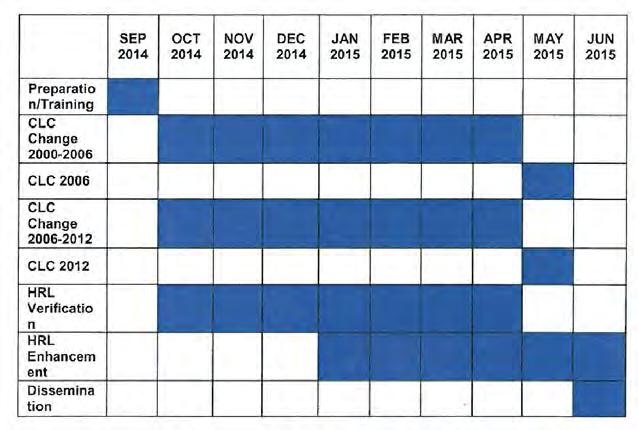 GIO Land Cover Monitoring 2011-2013 Χρονοδιάγραμμα σύμβασης Σημαντικές ημερομηνίες Υπογραφή σύμβασης OKXE-Έναρξη εργασιών (500 ημέρες) 12/7/2013: Υπογραφή σύμβασης ΟΚΧΕ 7/2013: Κλείσιμο ΟΚΧΕ